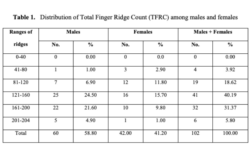 Bảng tỷ lệ chỉ số TFRC giữa nam và nữ theo nghiên cứu