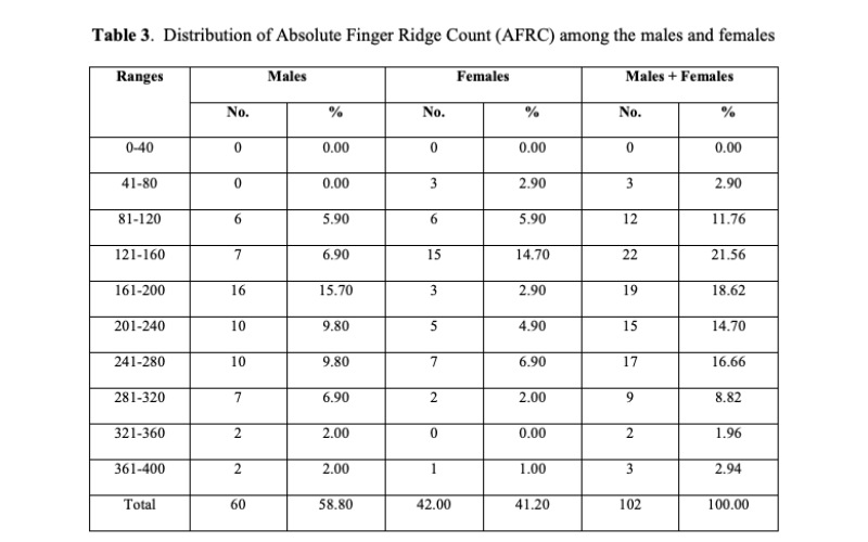 Bảng tỷ lệ chỉ số AFRC giữa nam và nữ theo nghiên cứu