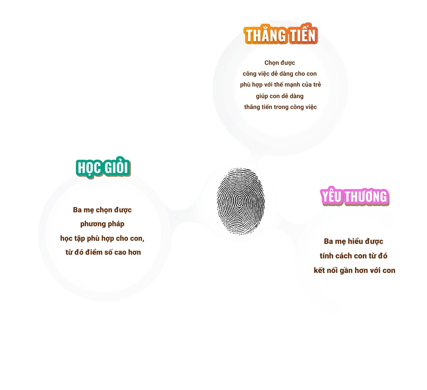 Đăng ký Test sinh trắc vân tay để được