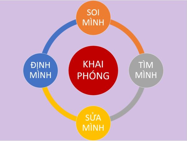 4 quy trình cơ bản để khai phóng bản thân